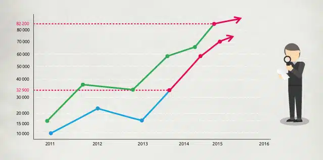 Quel plafond de chiffre d’affaires pour les auto-entrepreneurs ?