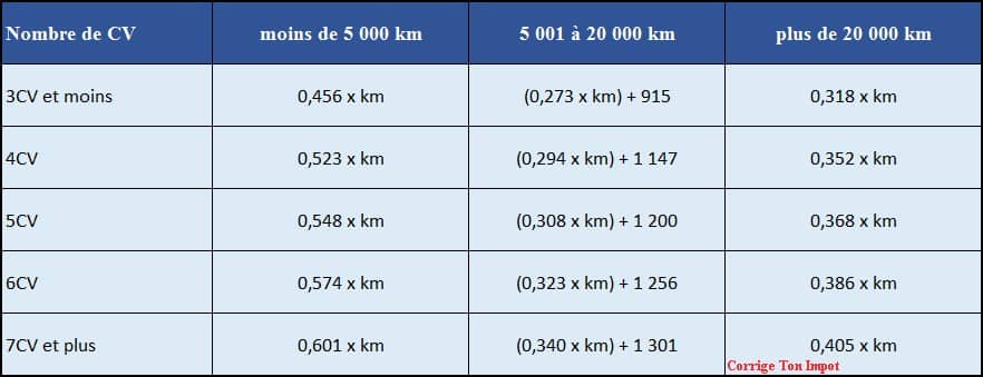 Comment déclarer frais Kilometrique impôt 2021 ?