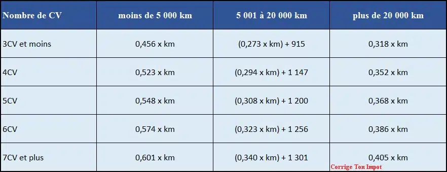Comment déclarer frais Kilometrique impôt 2021 ?
